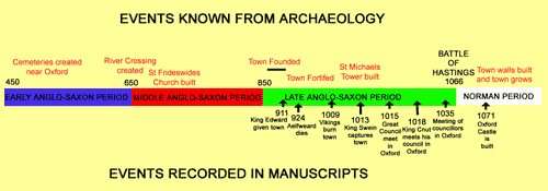 Oxford Timeline - Click to see larger image