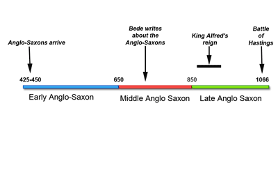 Timeline of Anglo-Saxon period